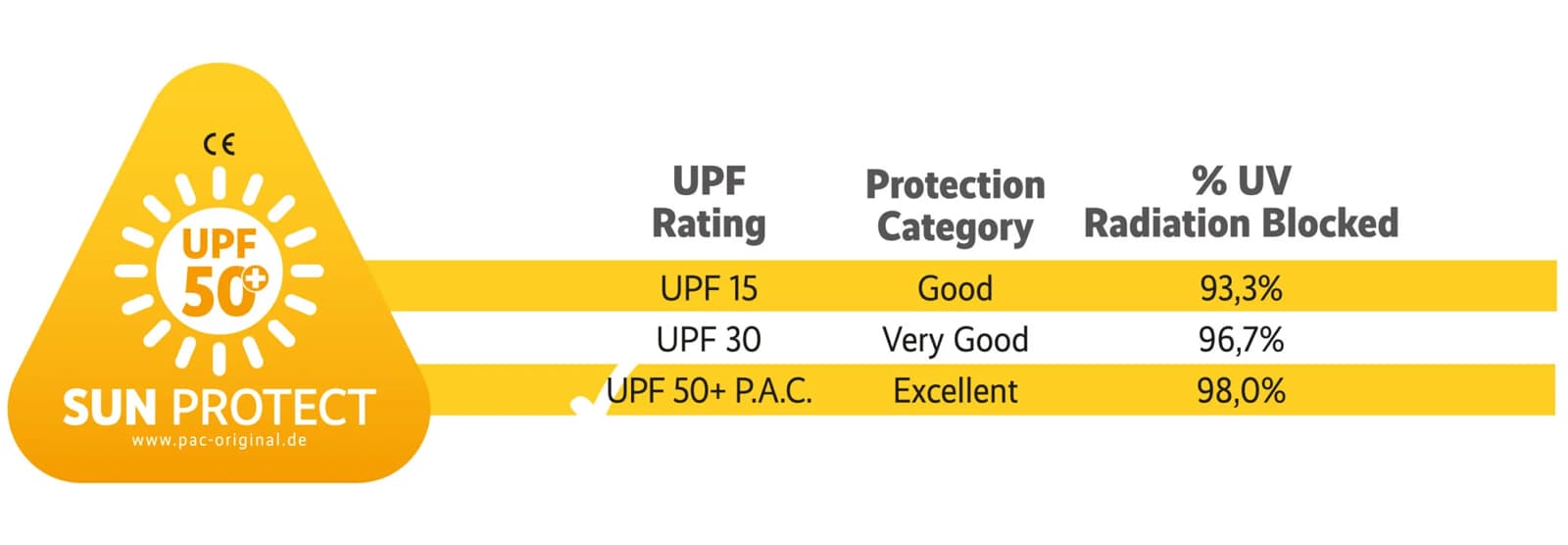 P.A.C. UV-Schutz UPF50+ mit Tabelle